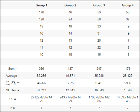 Group 1 170 128 19 Group 3 Group 2 Group 4 46 59 37 19 19 17 15 15 14 12 28 12 16 137 19.571 3625 12.541 247 35.286 10419 16.