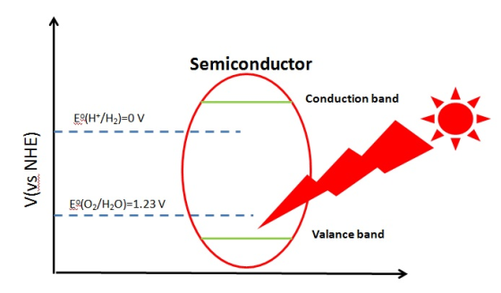 Semiconductor Conduction band E(O2/H20)-1.23 v Valance band