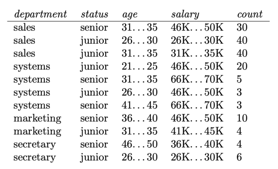 department salary status соиnt age 31... 35 sales 46K. ..50K 30 senior 26K. .. 30K 31K... 35K sales junior 26...30 40 31... 3