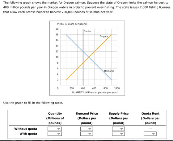 The following graph shows the market for Oregon salmon. Suppose the state of Oregon limits the salmon harvest to 400 million