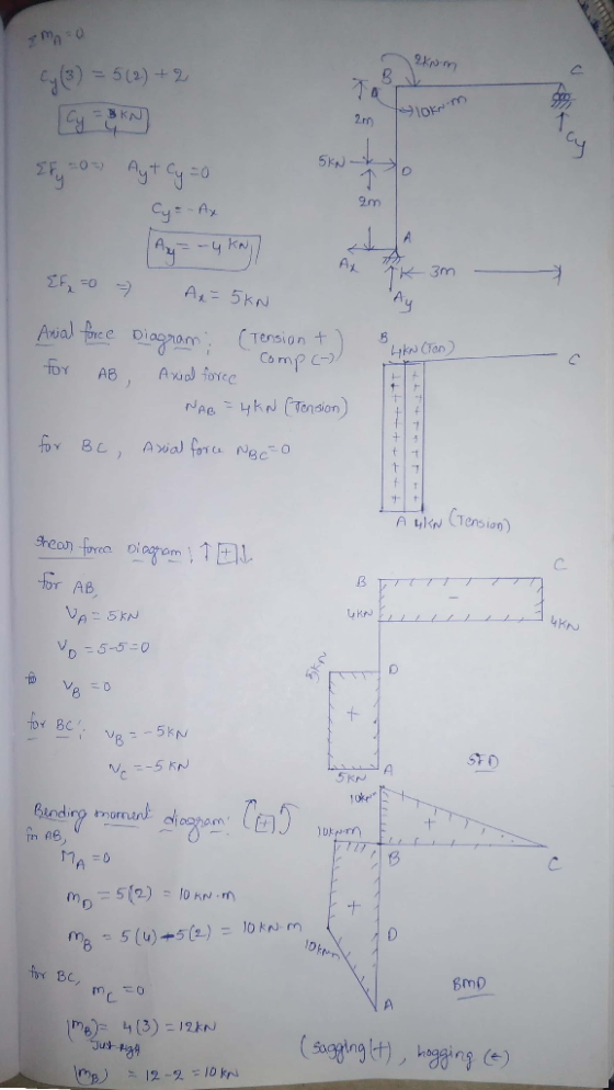 0. 5(2)+2 10 2r B KN 5KN- Ayt y o 9m Cy=-Ay A -4 KN A1 TK 3m A= 5KN plagnam Arial foree D (Tension t Co mpc- Axid foree AB t