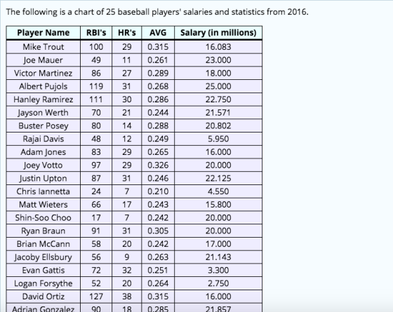 The following is a chart of 25 baseball players salaries and statistics from 2016 Player Name Salary (in millions) RBIs HR