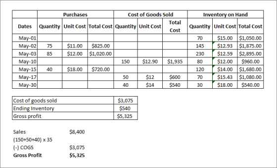 Purchases Cost of Goods Sold Inventory on Hand Total Dates Quantity Unit Cost Total Cost Quantity Unit Cost Quantity Unit Cos