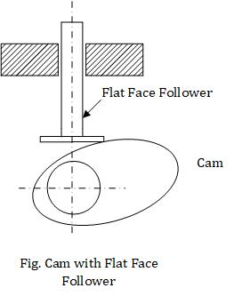 Flat Face Follower Cam Fig. Cam with Flat Face Follower
