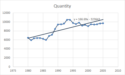 Quantity 12000 y 166.69x- 323643 10000 8000 6000 4000 2000 0 1975 1980 1985 1990 1995 2000 2005 2010