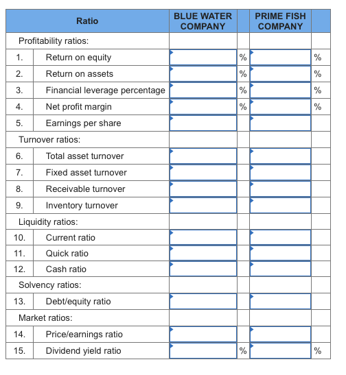 BLUE WATER COMPANY PRIME FISH COMPANY Ratio Profitability ratios: Return on equity Return on assets Financial leverage percen
