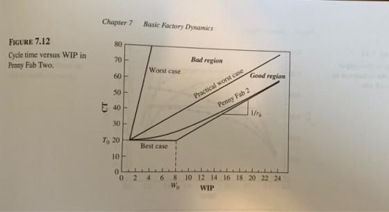 Chapter 7Basic Factory Dynamics FIGURE 7.12 Cycle time versus WIP in Penny Fab Two. 80T 70 F 60 50 40 F 30 Bad region Worst c