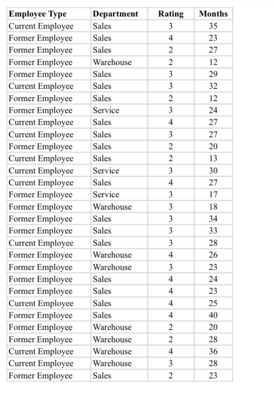 Employee Type Current EmployeeSales Former Employee Former Employee Former Employee Former Employee Sales Current Employee Sa