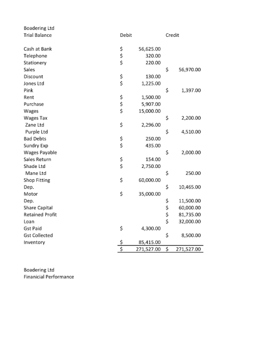 Boadering Ltd Trial Balance Debit Credit Cash at Bank 56,625.00 320.00 Telephone Stationery 220.00 $ 56,970.00 ales Discount