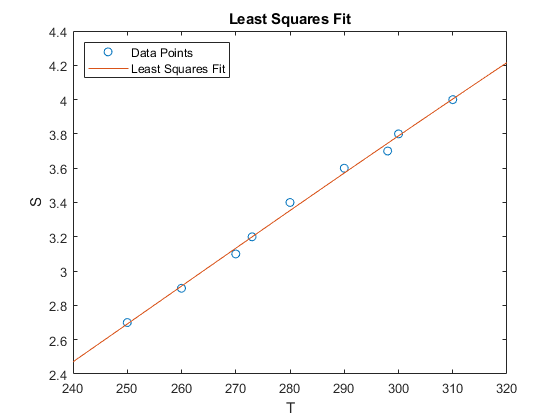 Least Squares Fit 4.4 O Data Points 4.2 Least Squares Fit 4 3.8 3.6 CD 3.4 3.2 2.8 2.6 2.4 240 250 260 270 280 290 300 310 32