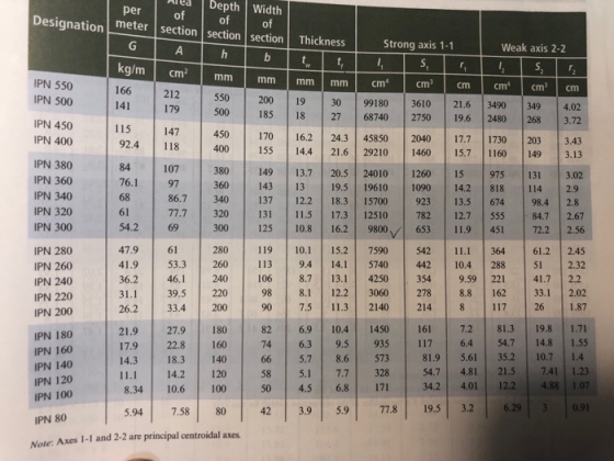 le Depth Width per of of of Designation meter section section section Thicknes Strong axis 1-1 Weak axis 2-2 kg/m cm2 mmmm mm