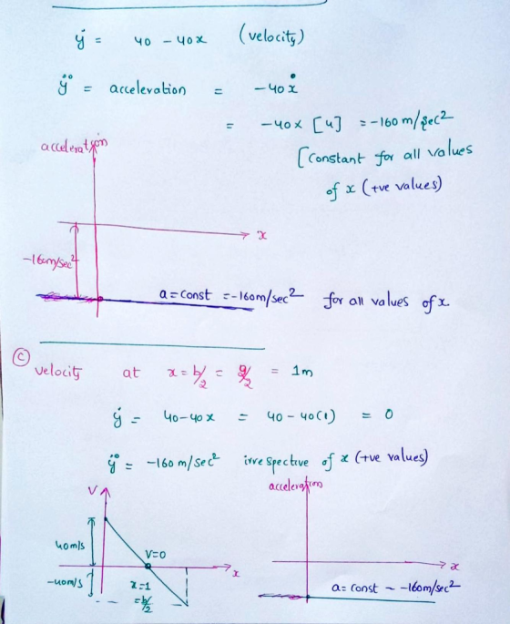 (velocity) 40 acelevation om/gec2 160 40x acdeatem (Constant for all values of x (tve values) 16mset -16om/sec or values of a