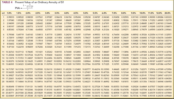 TABLE 4 Present Value of an Ordinary Annuity of $1 PVA n/i 1.0% 1.5% 2.0% 2.596 3.096 3.5% 4.0% 4.5% 5.0% 5.5% 6.0% 7.0% 8.0%