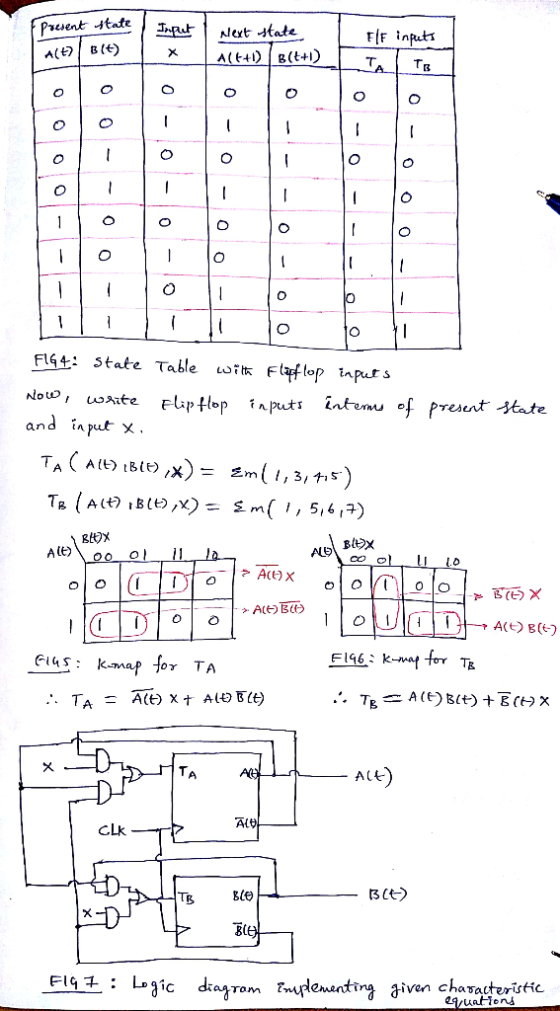 XA(t+) FL4 State Table Fflop tpus an A It) Gl4S: Kmap for TA ALt CLk Kte Tg îven chasacteristic