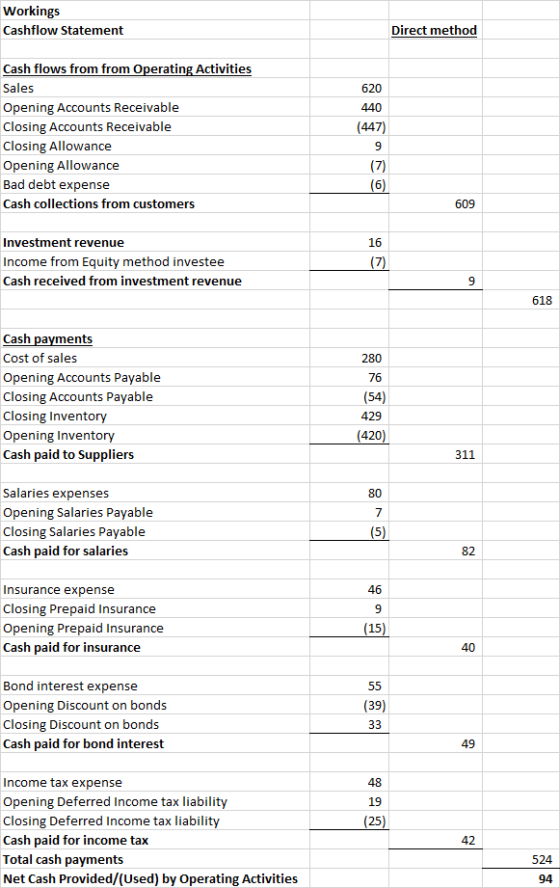 Workings Cashflow Statement Direct method Cash flows from from Operating Activities Sales Opening Accounts Receivable Closing