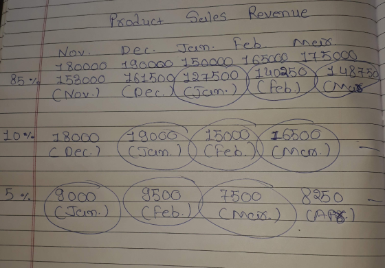 Psoduct Sales Revenue Nov