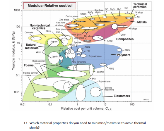 Technical ceramics Modulus-Relative cost/vol WC Stainless SiC SgN B,C 1000 W alloys Silicon 20 steels Carbon steels AIN Zinc