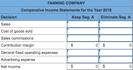 FANNING COMPANY Comparative Income Statements for the Year 2018 Decisiorn Sales Cost of goods sold Sales commissions Contribu