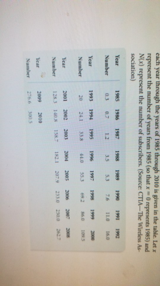 each year through the years of 1985 through 2010 is given in the table. Let x represent the number of years from 1985 (so tha