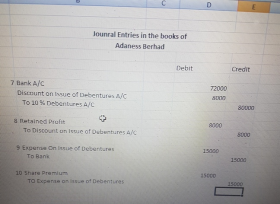 Jounral Entries in the books of Adaness Berhad Debit Credit 7 Bank A/C 72000 Discount on Issue of Debentures A/C 8000 To 10 %