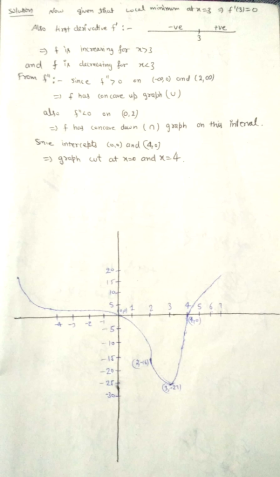 Alto krst deivedtive -Ve tve f70 and (2,0 ) Since , f has (en cove ub graph (U) (-o.) ~ en Se intertebt )and (4,) 1 23 4S.