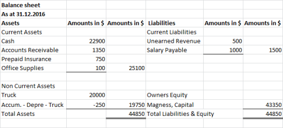 Balance sheet As at 31.12.2016 Assets Current Assets Cash Accounts Receivable Prepaid Insurance Office Supplies Amounts in$ A