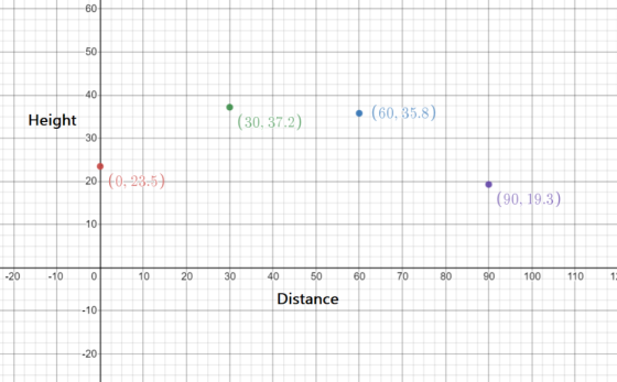 60 50 40 (60, 35.8) |(30, 37.2) Height 20(0, 23-5) (90, 19.3) 10 110 100 90 80 70 60 30 50 40 20 10 0 -20 -10 Distance -10 --