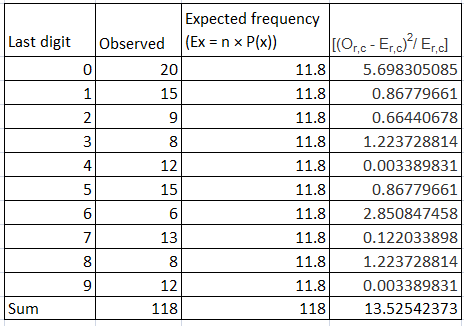 Expected frequency (O,o-EdiErc Last digit Observed (Ex n x P(x)) 5.698305085 0.86779661 0.66440678 1.223728814 0.003389831 0.