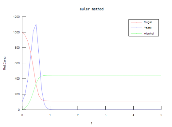 euler method 200 Sugar Yesst Alcohol 600_ 400