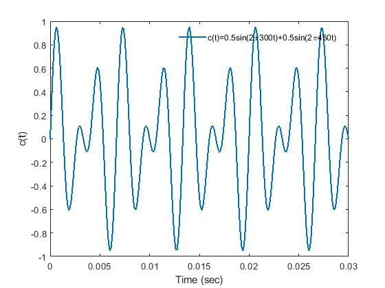 c(t) 0.5sin(2 +300t)+0.5sin(2T450t) 0.8 0.6 0.4 0.2 -0.2 -0.4 -0.6 -0.8 -1 0.005 0.01 0.015 Time (sec) 0.02 0.025 0.03