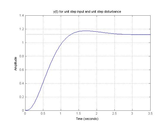 y(t) for unit step input and unit step disturbance 0.8 0.6 0.4 0.2F... 0.5 2.5 3.5 Time (seconds)