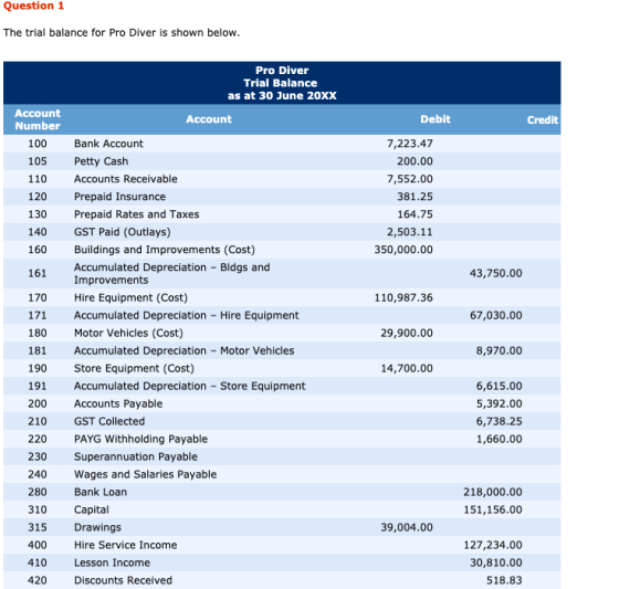 Question 1 The trial balance for Pro Diver is shown below Pro Diver Trial Balance as at 30 June 20XX Account Number Account D