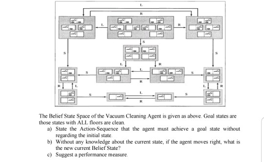 The Belief State Space of the Vacuum Cleaning Agent is given as above. Goal states are those states with ALL floors are clean