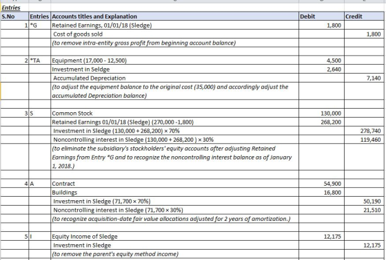Entries Entries Accounts titles and Explanation Debit S.No Credit 1 *G Retained Earnings, 01/01/18 (Sledge 1,800 Cost of good