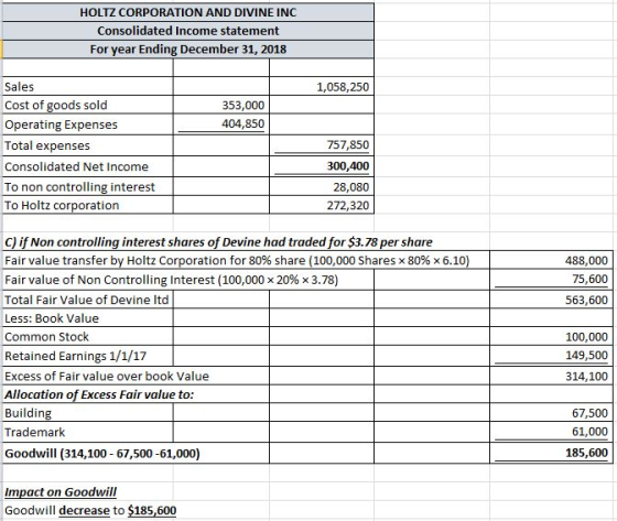 HOLTZ CORPORATION AND DIVINE INC Consolidated Income statement For year Ending December 31, 2018 Sales 1,058,250 Cost of good