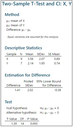 Two-Sample T-Test and Cl: X, Y Method Hr:mean of X Pmean of Y Difference: Hp - Equal variances are assumed for this analysis.