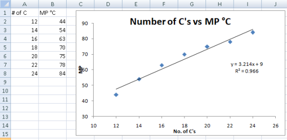 #ofC MP°C 12 90 Number of Cs vs MP °C 54 63 70 75 16 80 20 70 y 3.214x 9 R2 0.966 0 24 84 50 12 13 14 15 30 10 12 16 18 No.