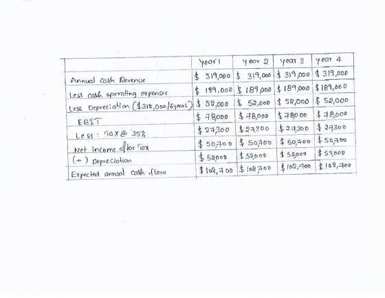 ear 4 Annual cakh Revenue Less cosh Less Depreciation ($ 312,0 o/6ye rs $ 52 000 is sa o o i$ 5,000 ギso,000 319,00o 319,000 3