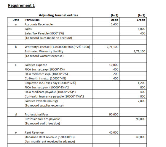 Requirement 1 (in $) (in $ Adjusting Journal entries Particulars Debit Credit Date Accounts Receivable Sales 5,400 a 5,000 Sa