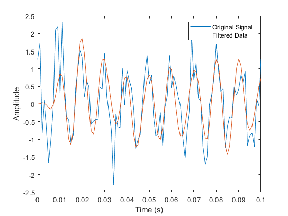 2.5 r : Original Signal Filtered Data 1.5 a 0.5 -0.5 -1 -2 2.5 0 0.01 0.02 0.03 0.04 0.05 0.06 0.07 0.08 0.09 0.1 Time (s)