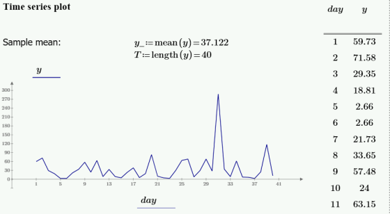 Time series plot day1y yi-mean (y)-37.122 T:-length (g) -40 Sample mean: 159.73 2 71.58 3 29.35 4 18.81 5 2.66 6 2.66 7 21.73