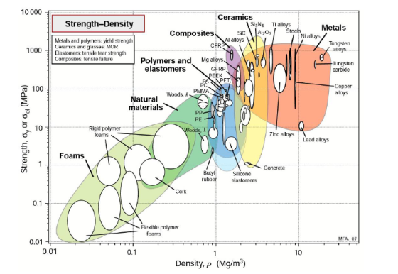 10 000 Ceramics SigN Strength-Density Ti alloys Steels Al203 Metals Composites Sic Ni alloys Al alloys CFRP Metals and polyme