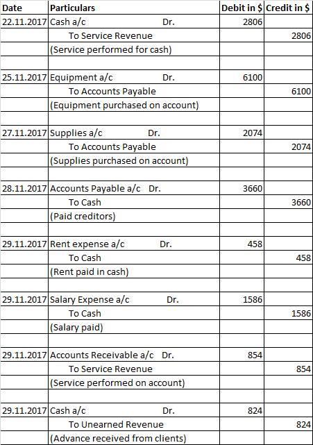 Debit in $ Credit in $ Date 22.11.2017 Cash a/c Particulars Dr. 2806 To Service Revenue 2806 (Service performed for cash) 25.
