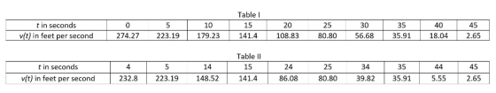 Table t in seconds 0 10 15 25 30 40 45 20 35 v(t) in feet per second 274.27 179.23 141.4 108.83 80.80 56.68 35.91 18.04 2.65