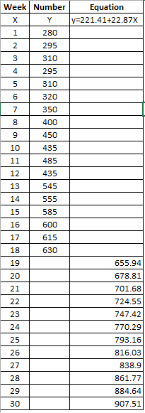 Week Number Equation y 221.41+22.87X 2汝) 295 310 295 310 320 350 3 4 9 450 435 485 435 545 10 12 13 14 15 16 17 18 19 585 615