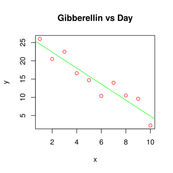 Gibberellin vs Day CN 2 4 6 8 10