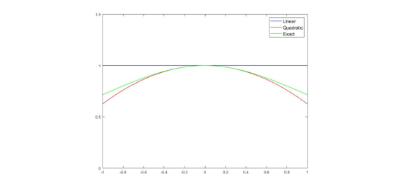 1.5 Linear Quadratic Exact 0.5 -1 0.80.6-0.40.2 02 04 0.6 0.8