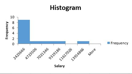 Histogranm 10 ■ Frequency 0 Salary