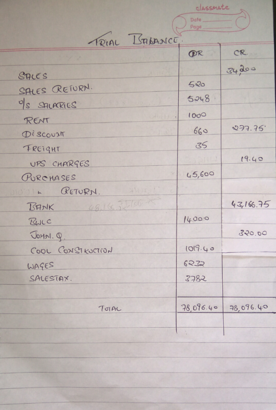 classmate Date Page OR CR. Saves 5 20 SALES RETORN. 5ユ48 RENT 6602.5 35 i scout FREIGHT 19、4으 UPS CHARGES PORC MASES 45,600 P
