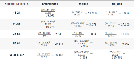 Squared Distances smartphone mobile no_use (133-73.153) (7-21.583) (51-96.264)2 16-24 21.283 73.153 9.853 _ 96.264 21,583 48.